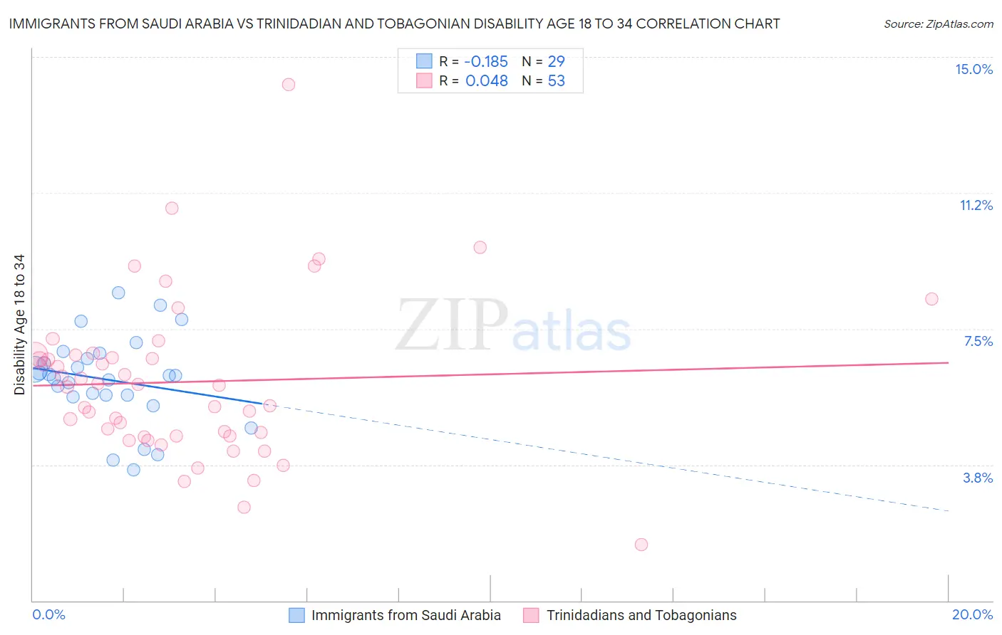 Immigrants from Saudi Arabia vs Trinidadian and Tobagonian Disability Age 18 to 34