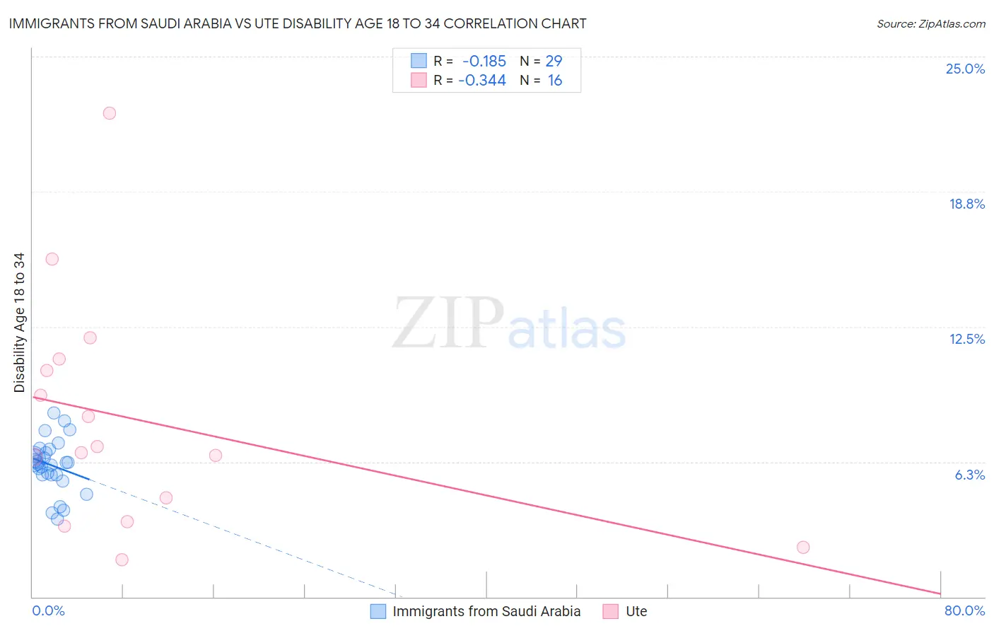 Immigrants from Saudi Arabia vs Ute Disability Age 18 to 34