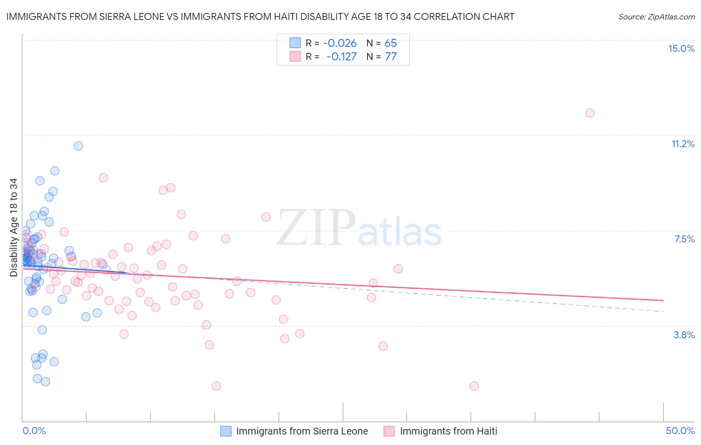 Immigrants from Sierra Leone vs Immigrants from Haiti Disability Age 18 to 34