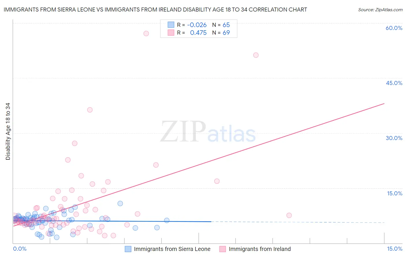 Immigrants from Sierra Leone vs Immigrants from Ireland Disability Age 18 to 34