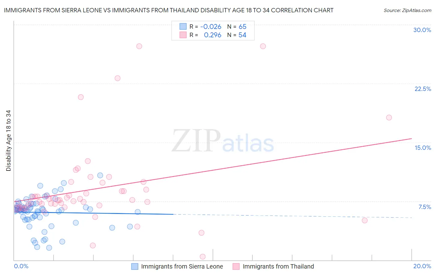 Immigrants from Sierra Leone vs Immigrants from Thailand Disability Age 18 to 34