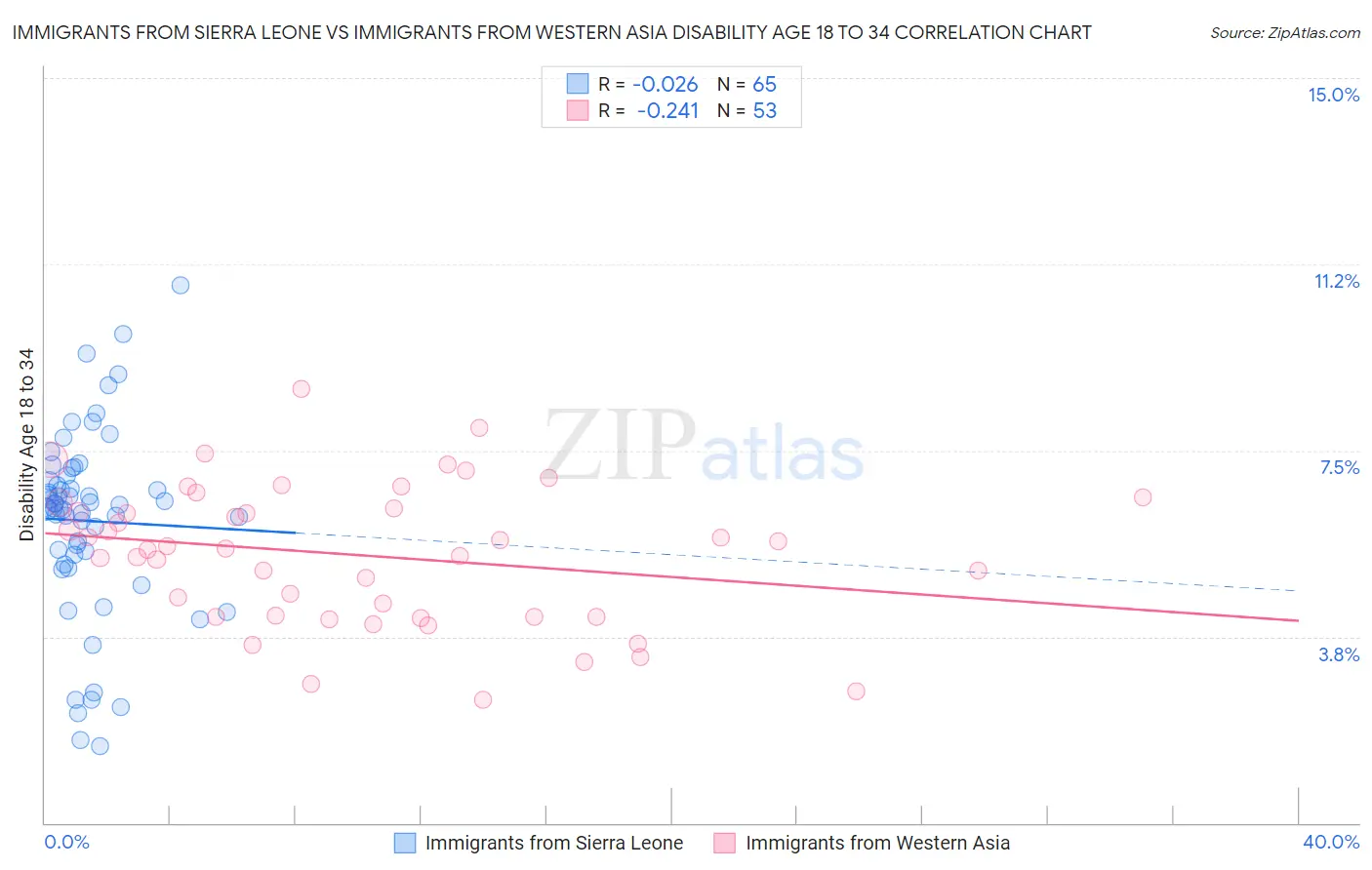 Immigrants from Sierra Leone vs Immigrants from Western Asia Disability Age 18 to 34