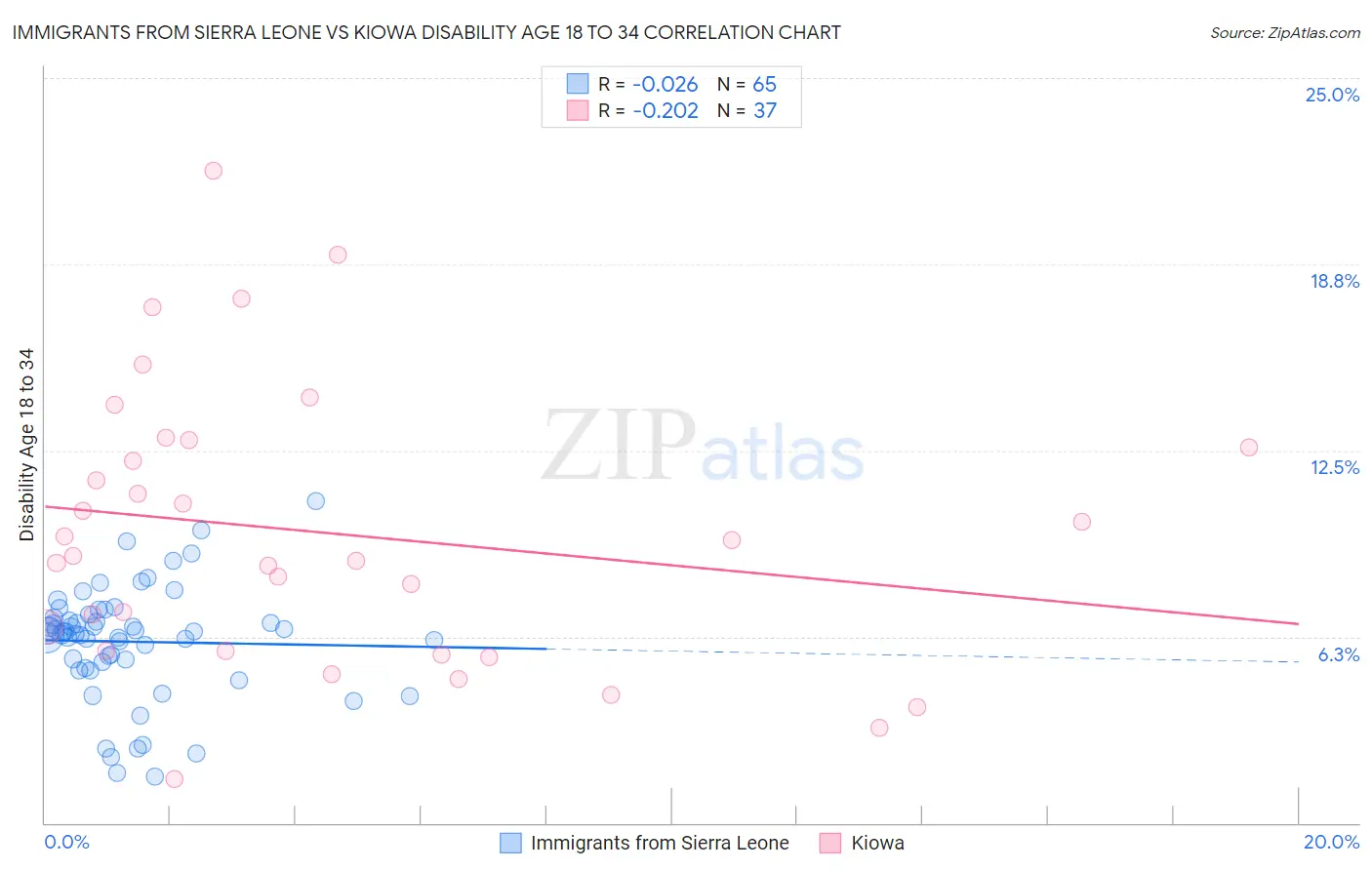 Immigrants from Sierra Leone vs Kiowa Disability Age 18 to 34