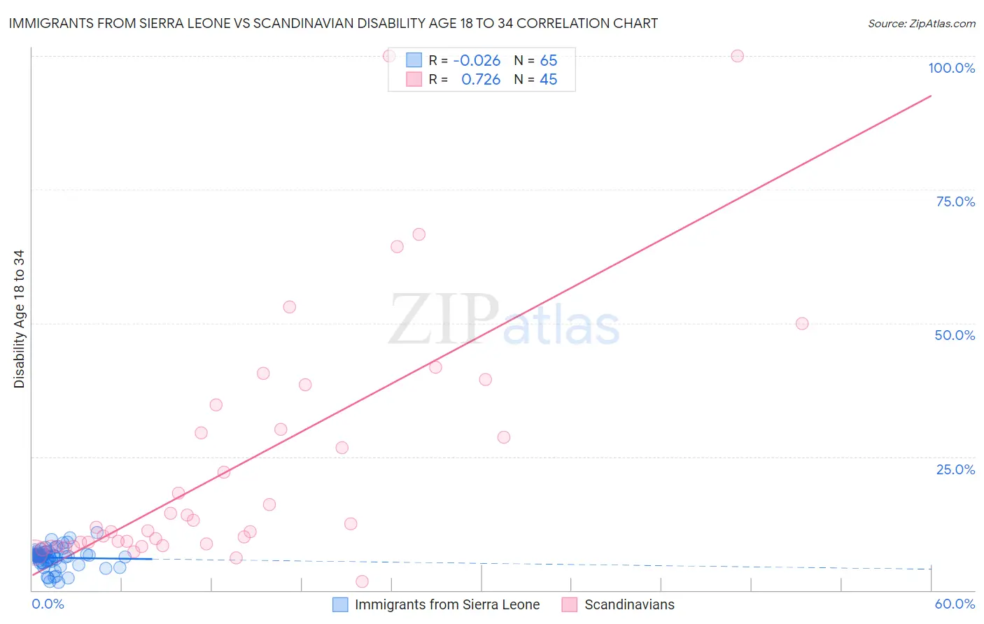 Immigrants from Sierra Leone vs Scandinavian Disability Age 18 to 34