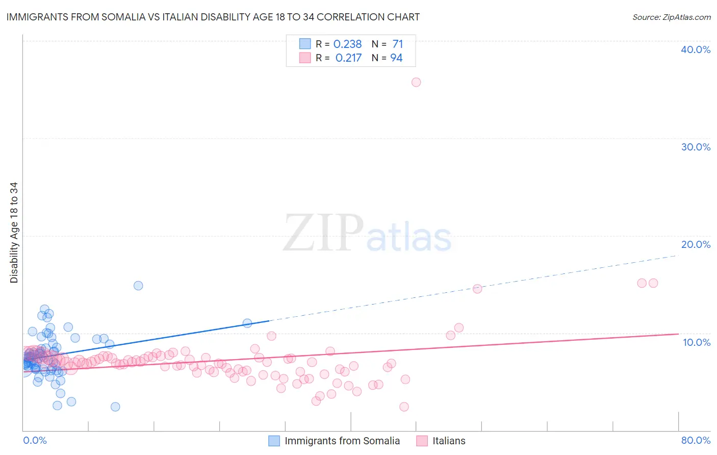 Immigrants from Somalia vs Italian Disability Age 18 to 34