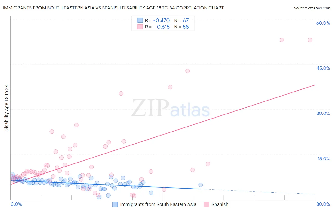 Immigrants from South Eastern Asia vs Spanish Disability Age 18 to 34