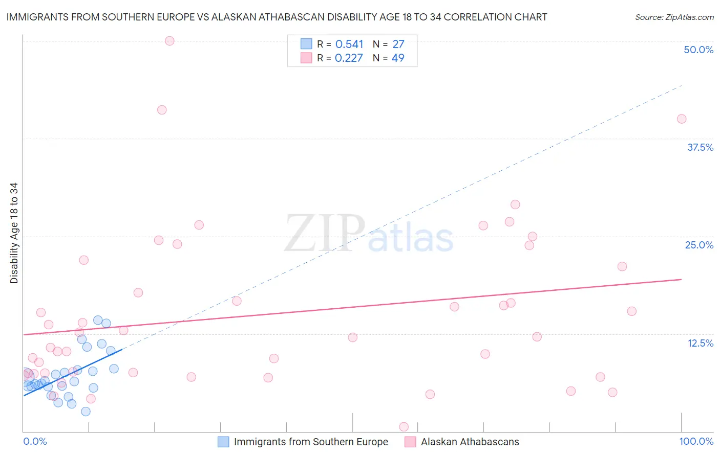 Immigrants from Southern Europe vs Alaskan Athabascan Disability Age 18 to 34