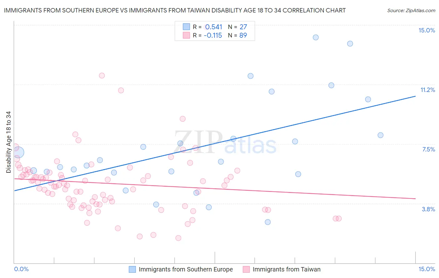 Immigrants from Southern Europe vs Immigrants from Taiwan Disability Age 18 to 34