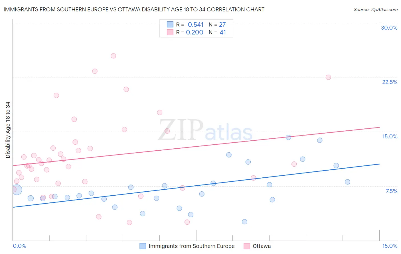 Immigrants from Southern Europe vs Ottawa Disability Age 18 to 34