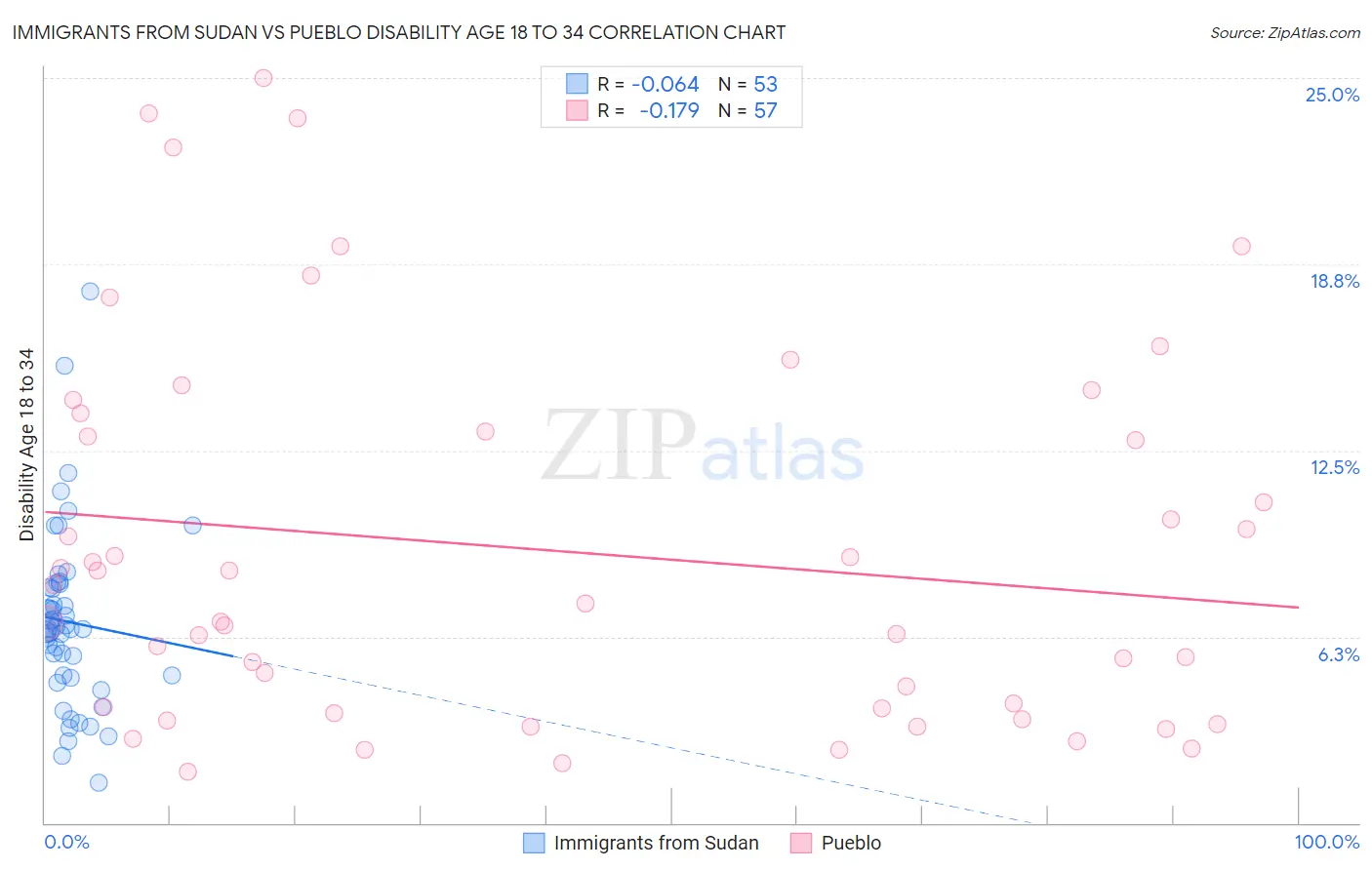 Immigrants from Sudan vs Pueblo Disability Age 18 to 34