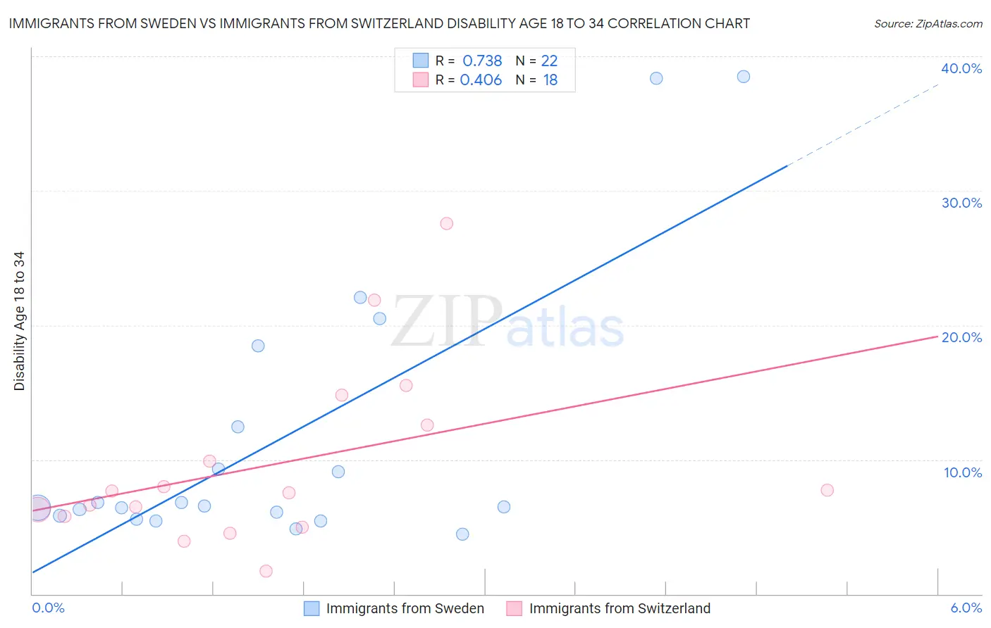 Immigrants from Sweden vs Immigrants from Switzerland Disability Age 18 to 34