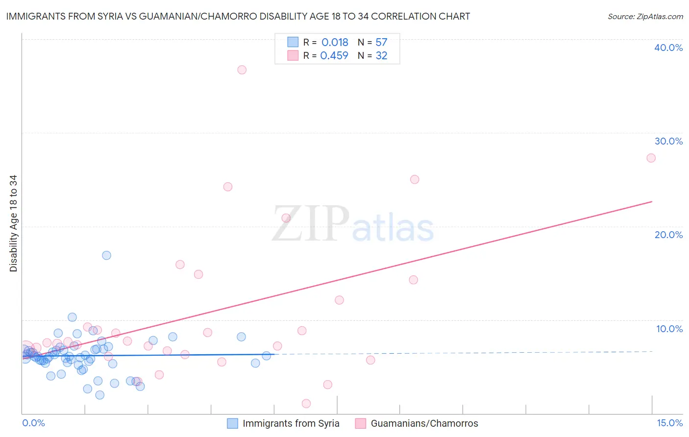 Immigrants from Syria vs Guamanian/Chamorro Disability Age 18 to 34