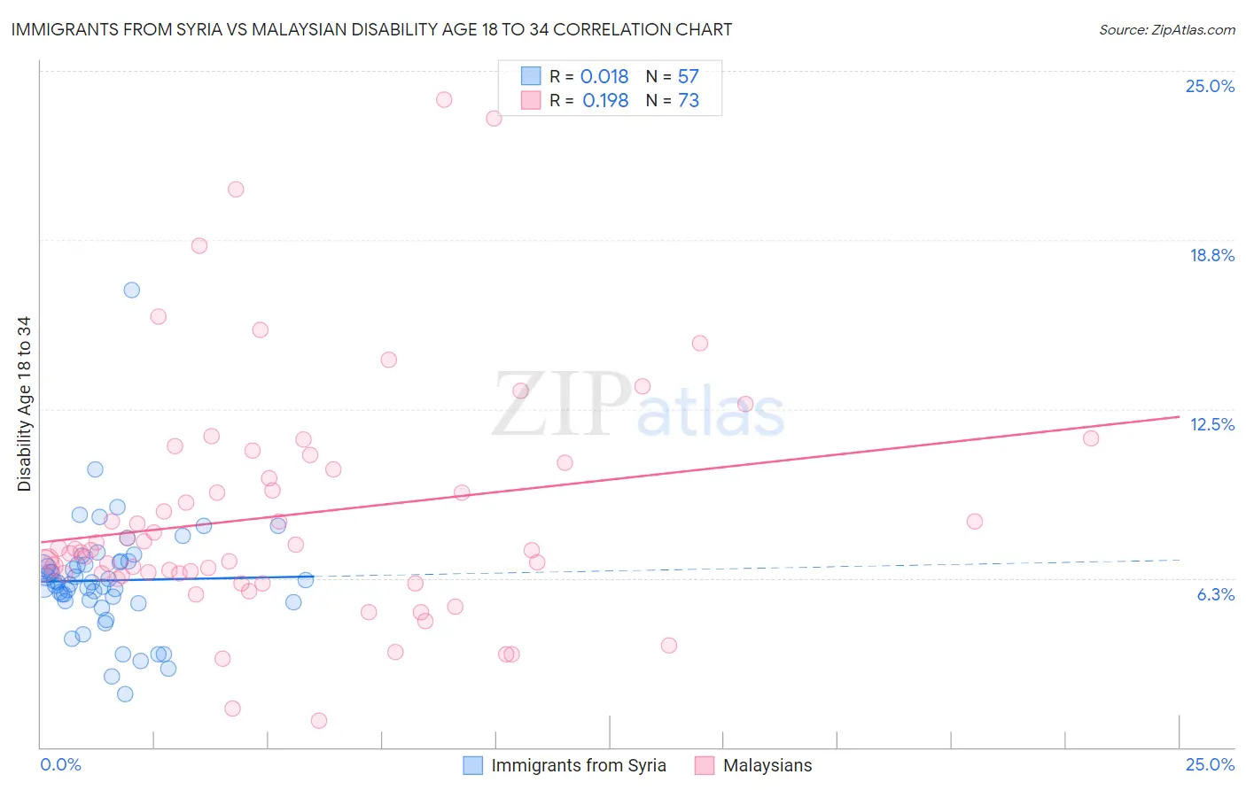 Immigrants from Syria vs Malaysian Disability Age 18 to 34