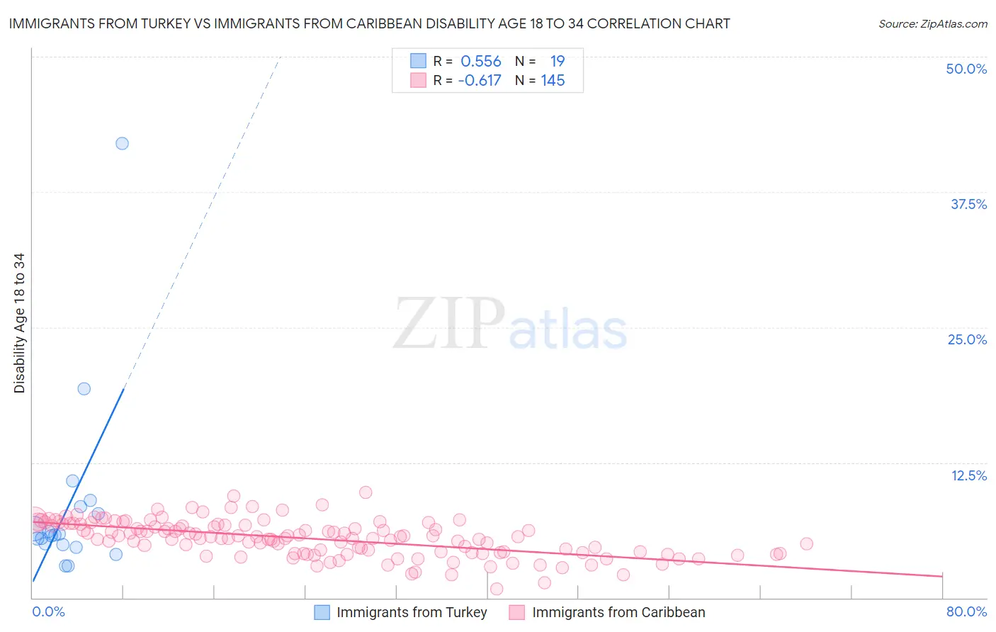 Immigrants from Turkey vs Immigrants from Caribbean Disability Age 18 to 34