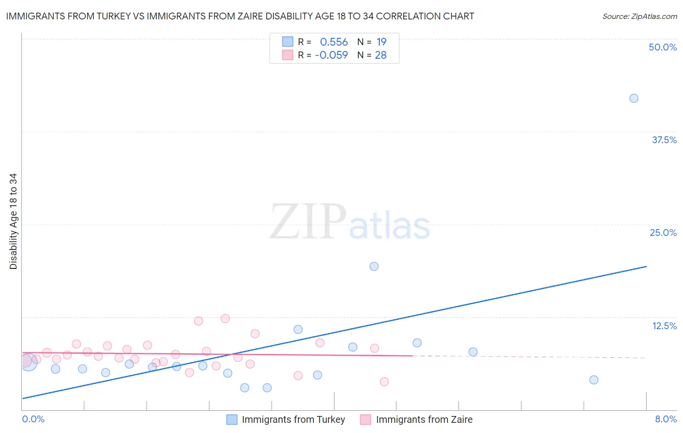 Immigrants from Turkey vs Immigrants from Zaire Disability Age 18 to 34