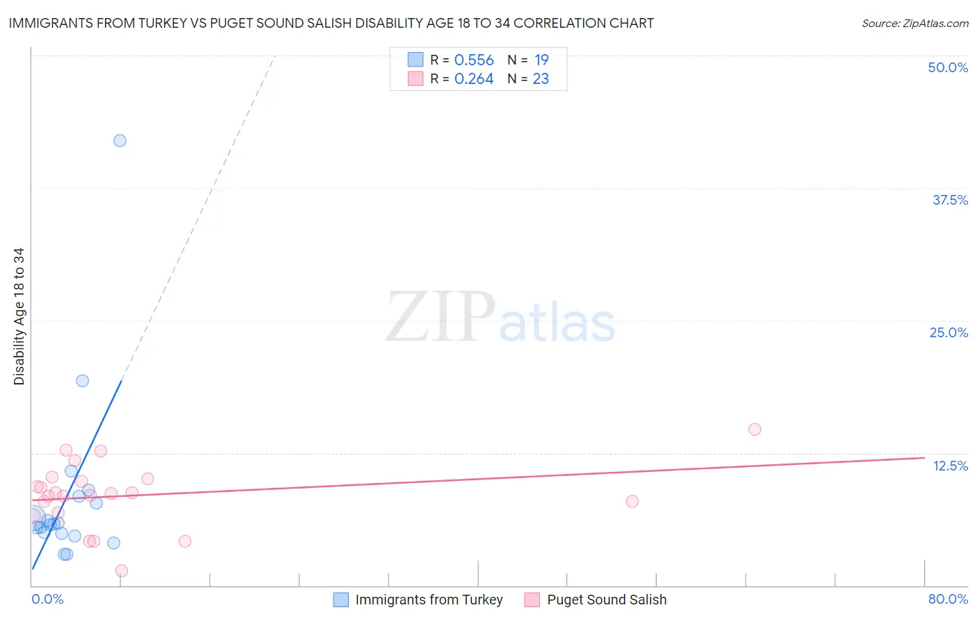 Immigrants from Turkey vs Puget Sound Salish Disability Age 18 to 34