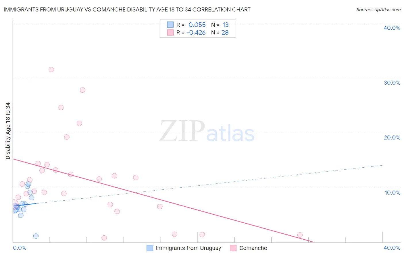 Immigrants from Uruguay vs Comanche Disability Age 18 to 34