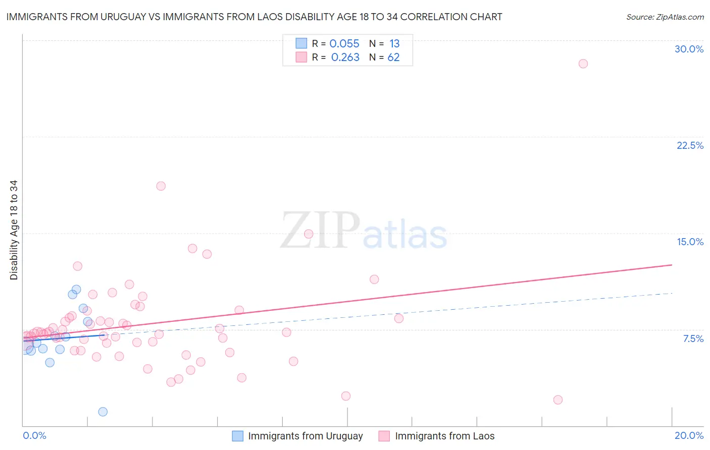 Immigrants from Uruguay vs Immigrants from Laos Disability Age 18 to 34