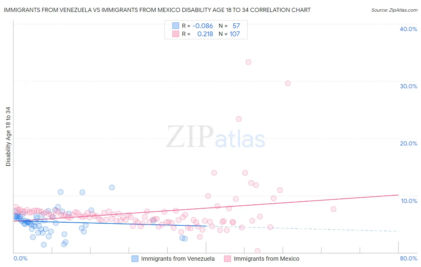 Immigrants from Venezuela vs Immigrants from Mexico Disability Age 18 to 34