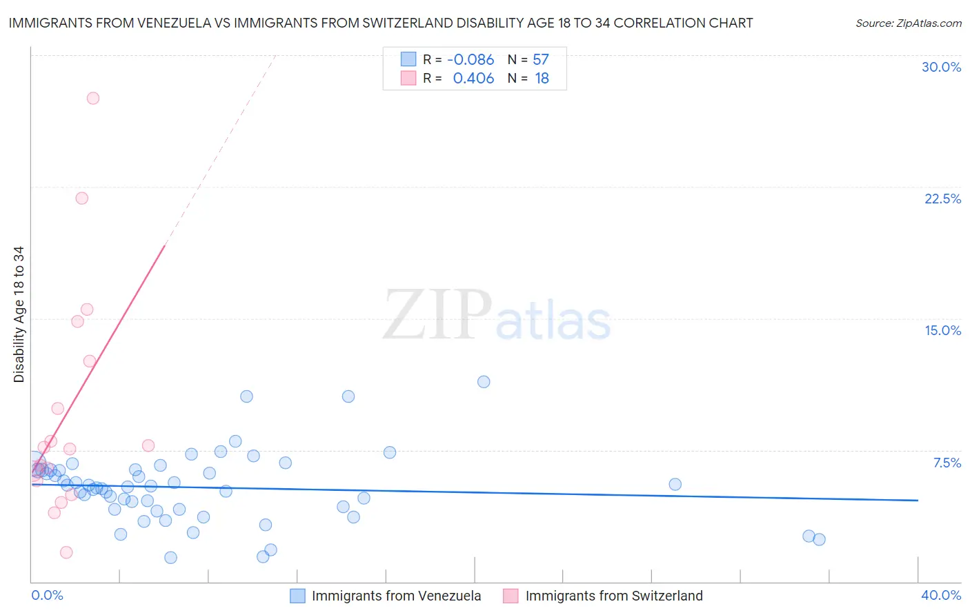 Immigrants from Venezuela vs Immigrants from Switzerland Disability Age 18 to 34