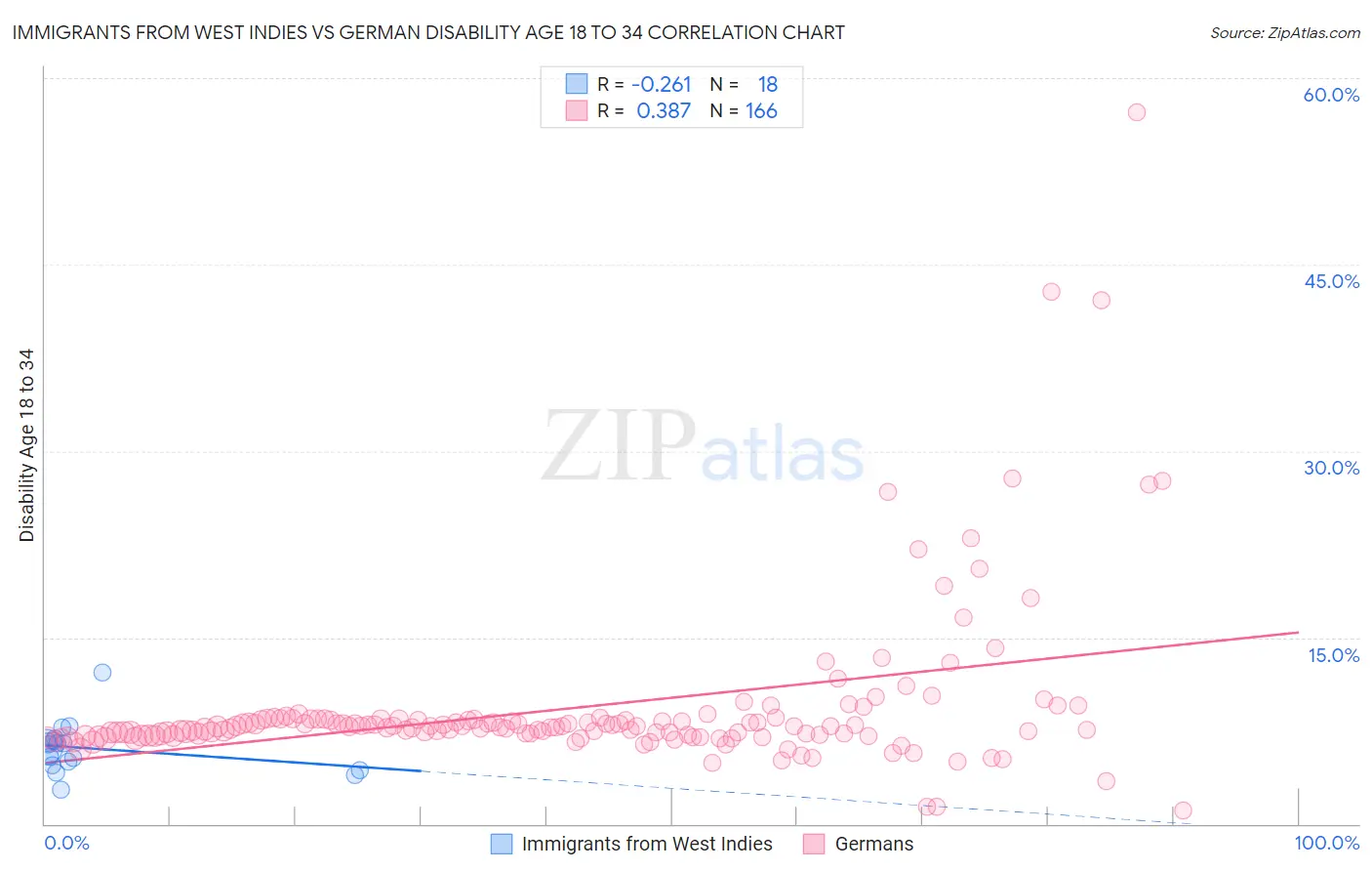 Immigrants from West Indies vs German Disability Age 18 to 34