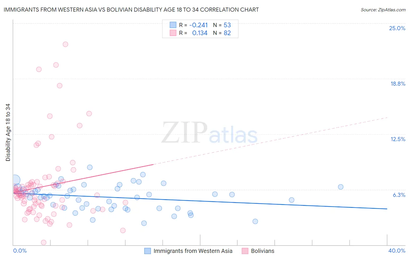 Immigrants from Western Asia vs Bolivian Disability Age 18 to 34