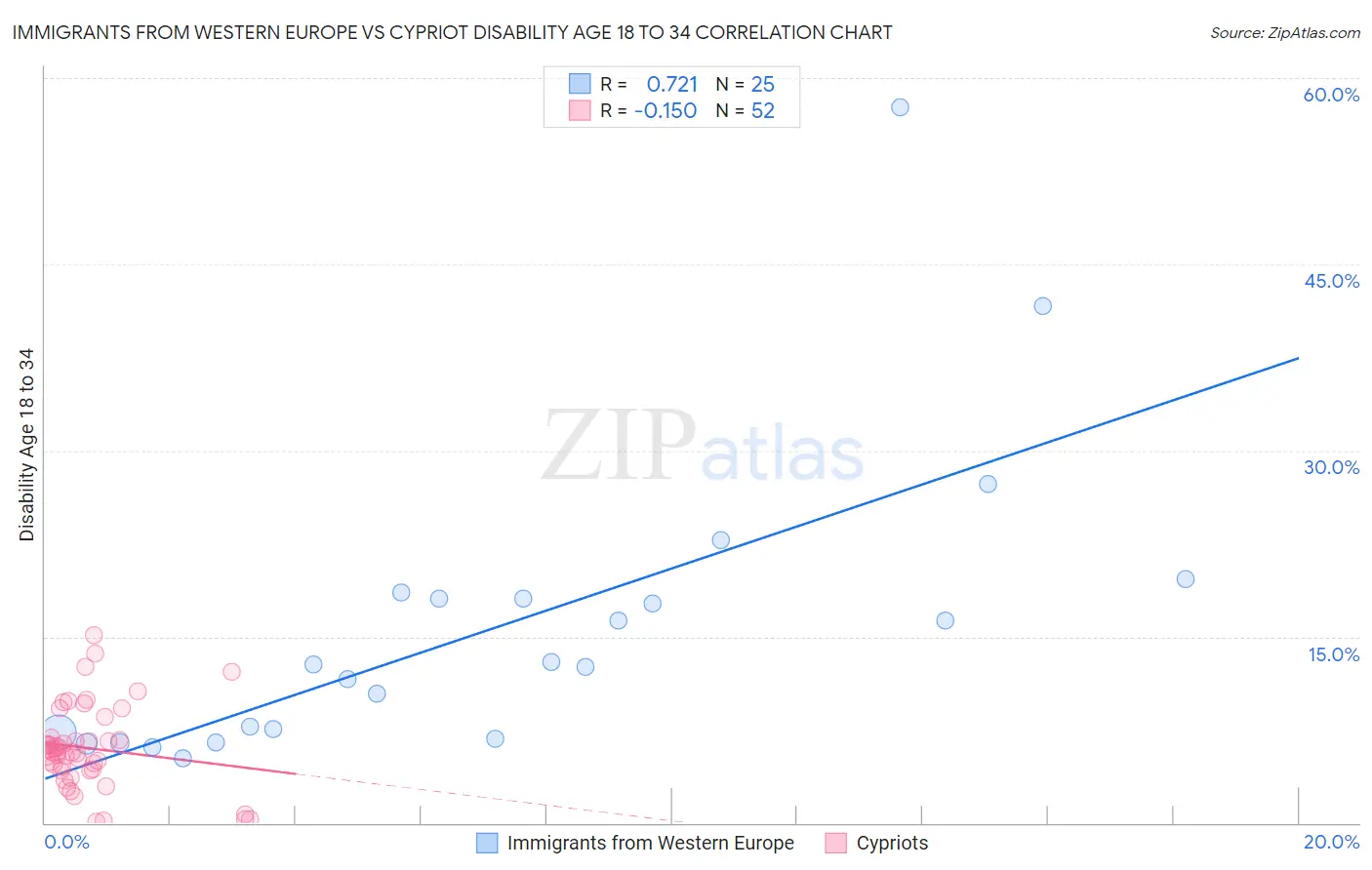 Immigrants from Western Europe vs Cypriot Disability Age 18 to 34