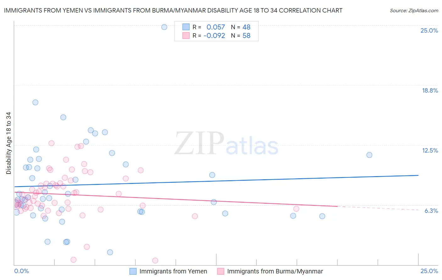 Immigrants from Yemen vs Immigrants from Burma/Myanmar Disability Age 18 to 34