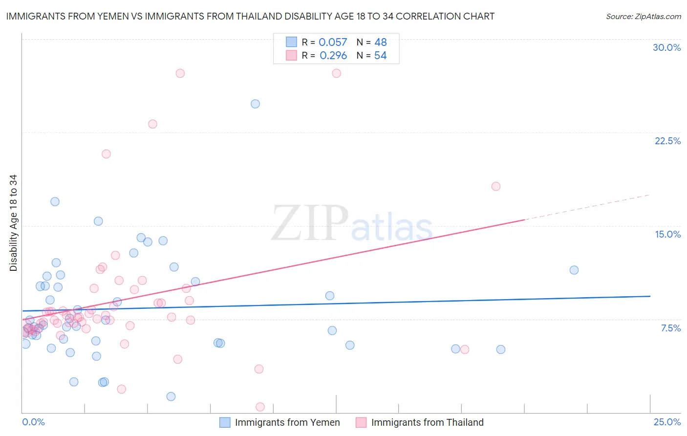 Immigrants from Yemen vs Immigrants from Thailand Disability Age 18 to 34