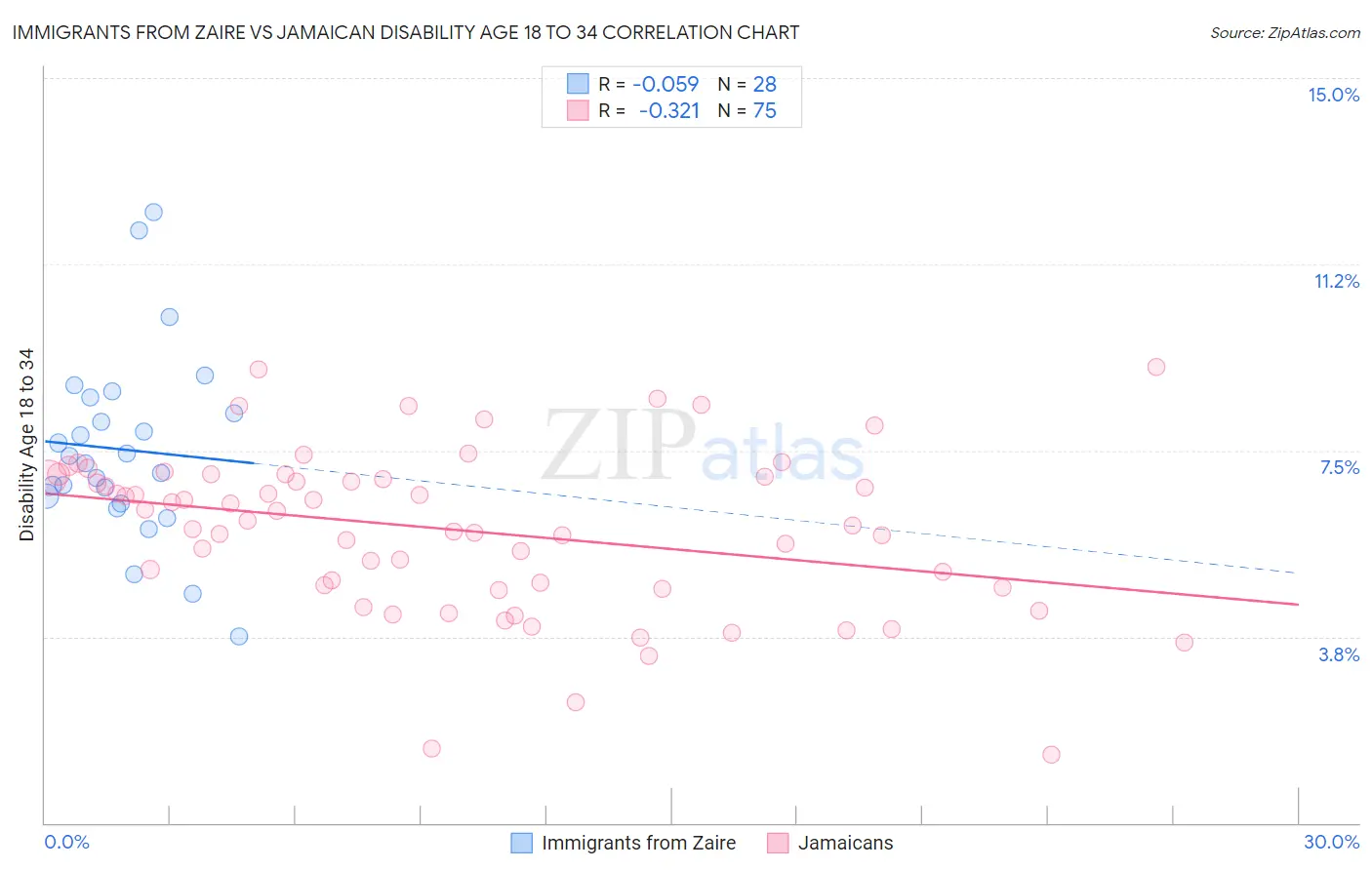 Immigrants from Zaire vs Jamaican Disability Age 18 to 34