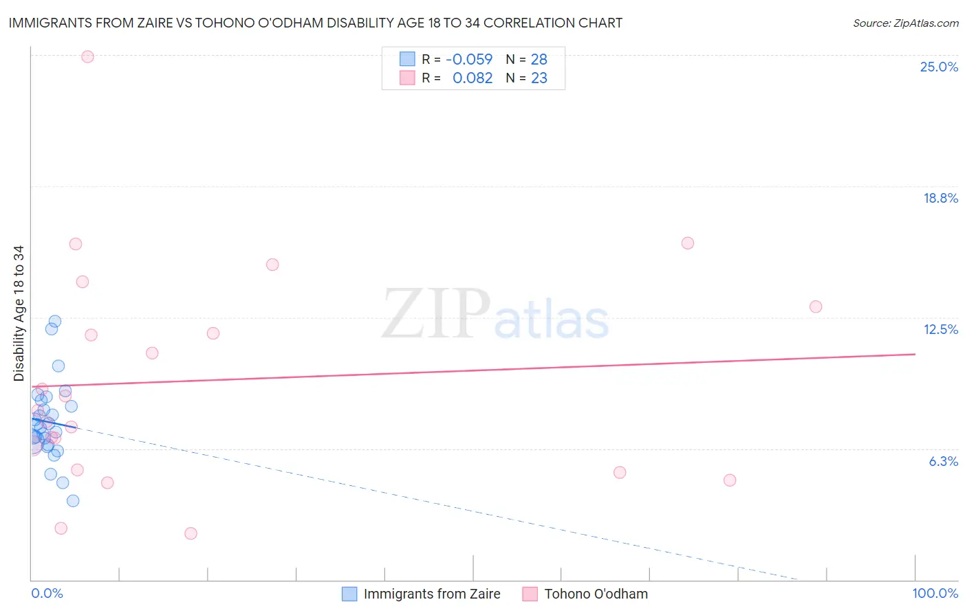 Immigrants from Zaire vs Tohono O'odham Disability Age 18 to 34