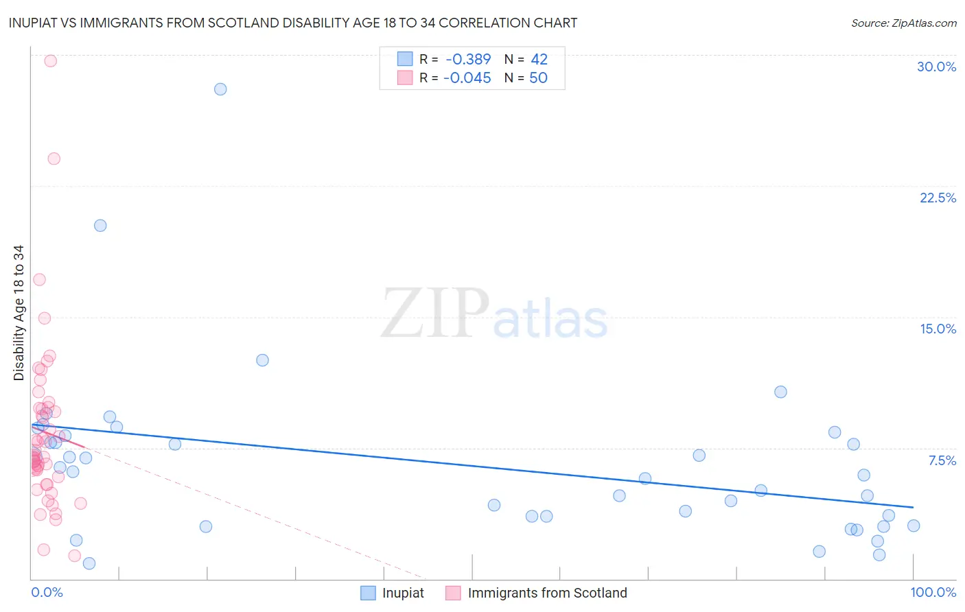 Inupiat vs Immigrants from Scotland Disability Age 18 to 34