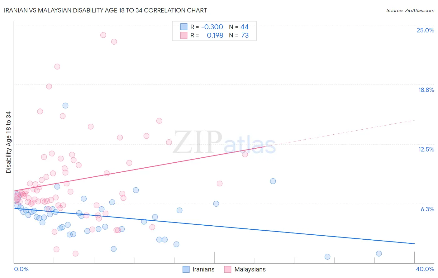Iranian vs Malaysian Disability Age 18 to 34