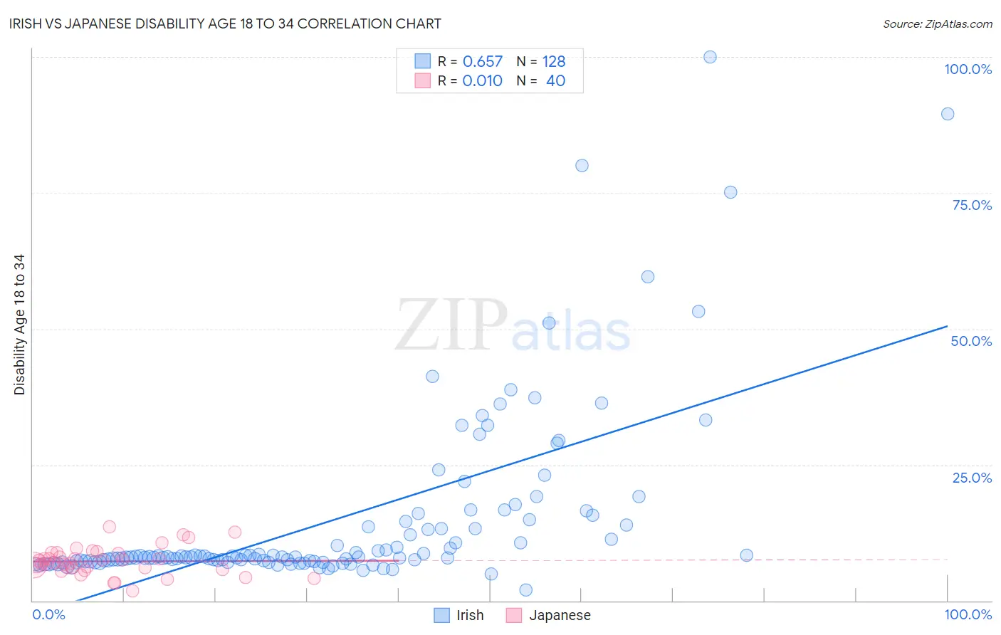 Irish vs Japanese Disability Age 18 to 34