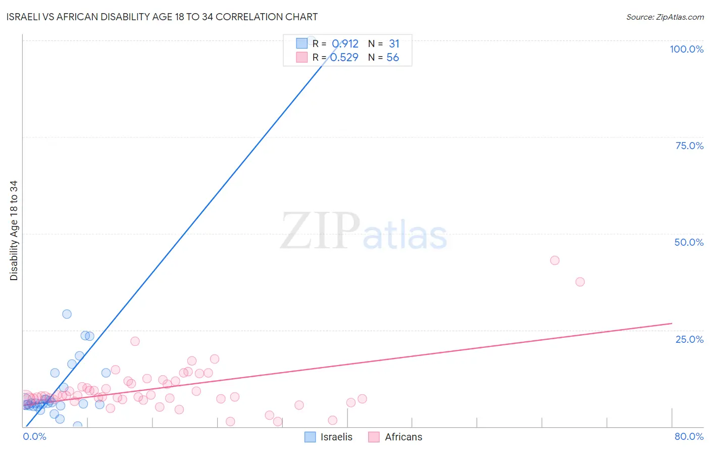 Israeli vs African Disability Age 18 to 34