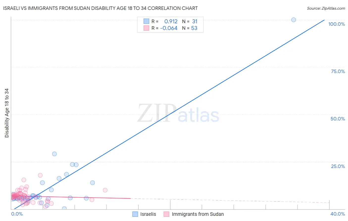 Israeli vs Immigrants from Sudan Disability Age 18 to 34