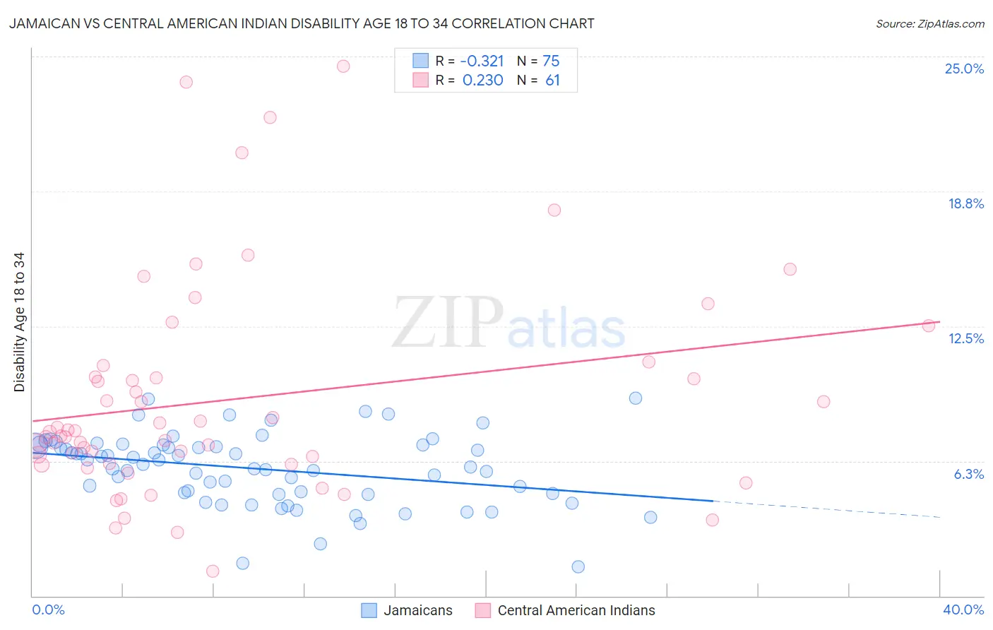 Jamaican vs Central American Indian Disability Age 18 to 34