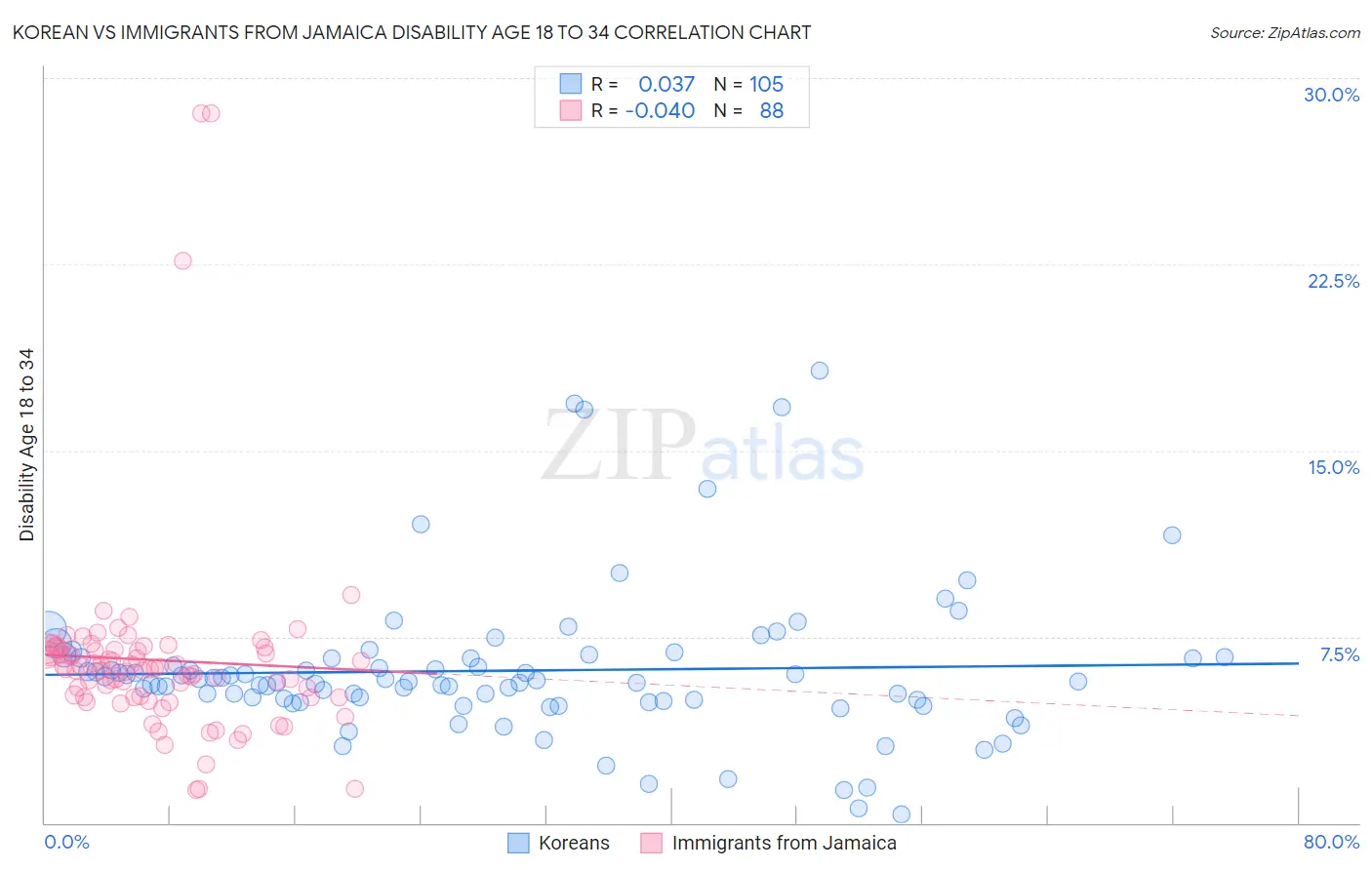 Korean vs Immigrants from Jamaica Disability Age 18 to 34