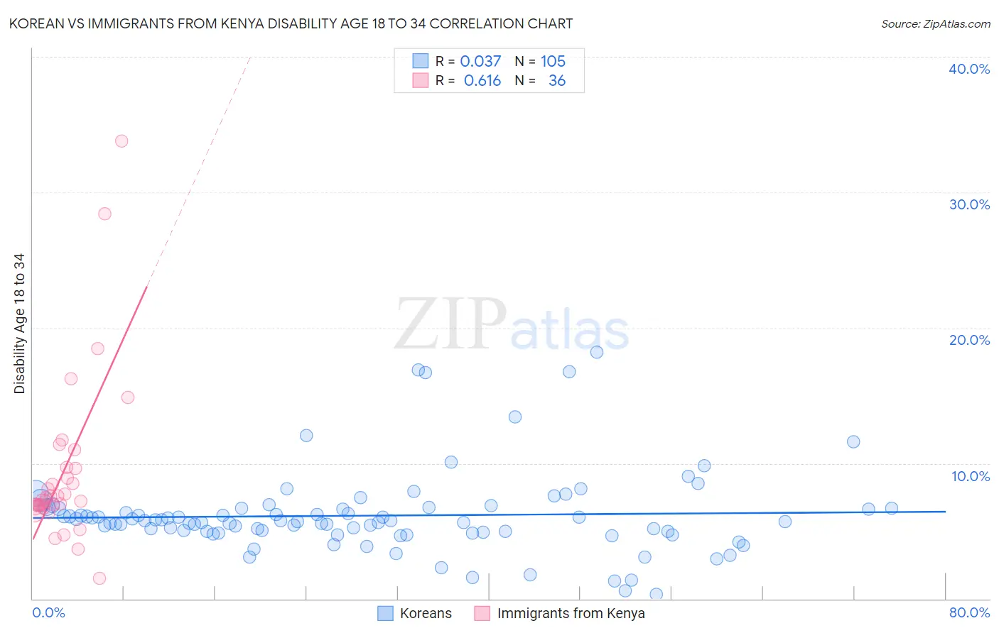 Korean vs Immigrants from Kenya Disability Age 18 to 34