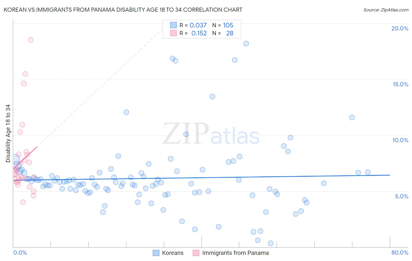 Korean vs Immigrants from Panama Disability Age 18 to 34