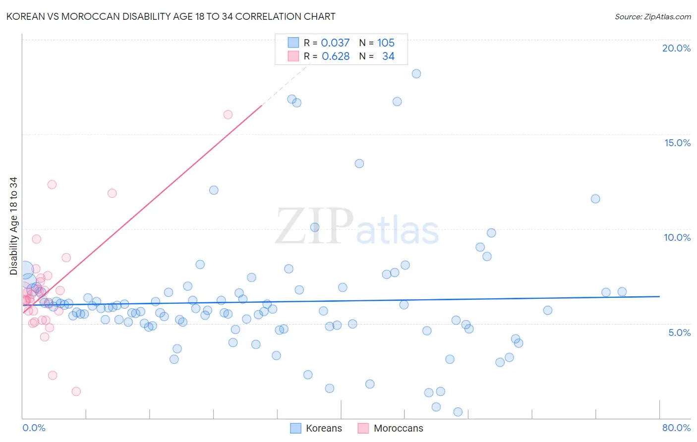 Korean vs Moroccan Disability Age 18 to 34