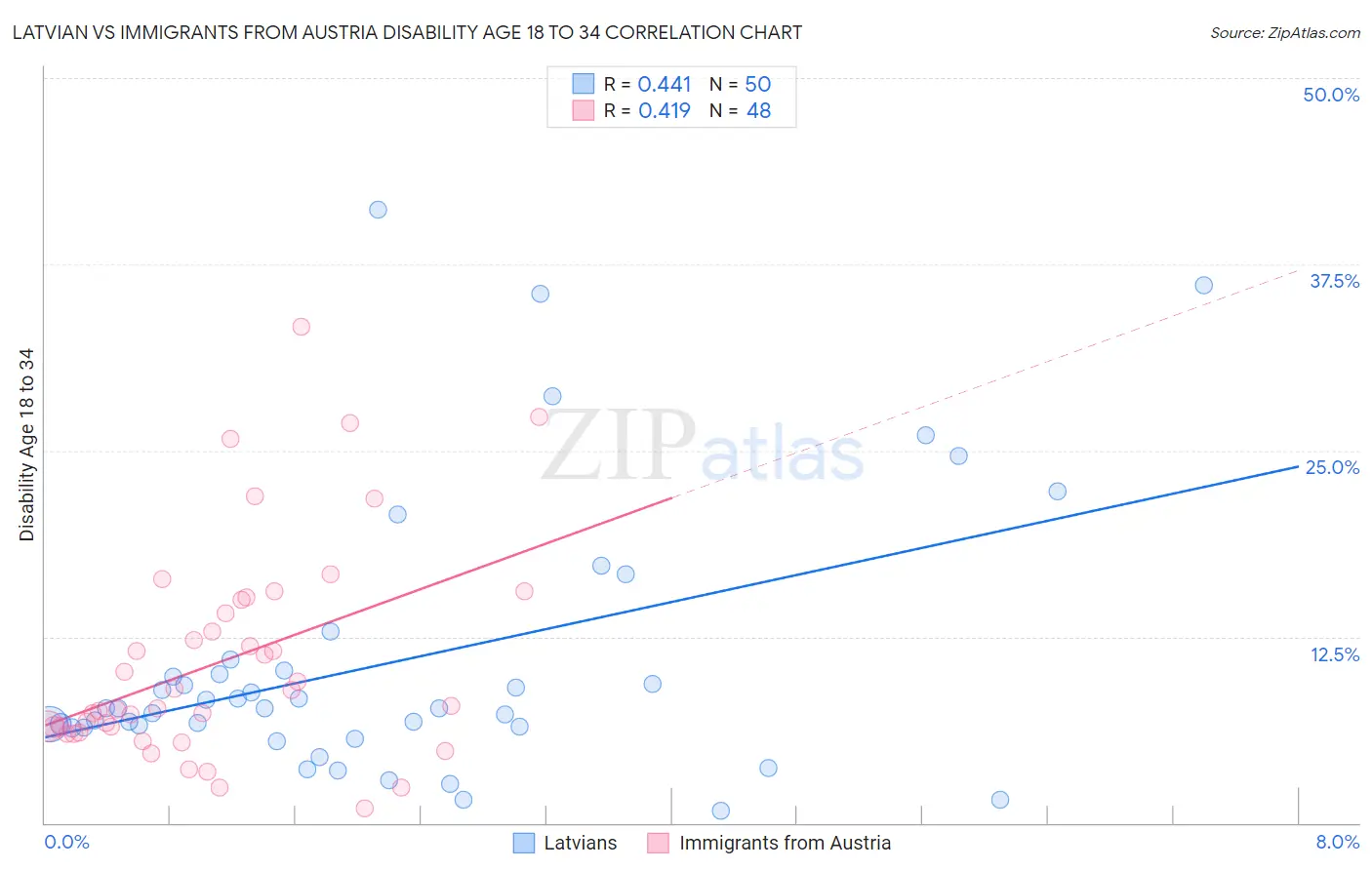 Latvian vs Immigrants from Austria Disability Age 18 to 34