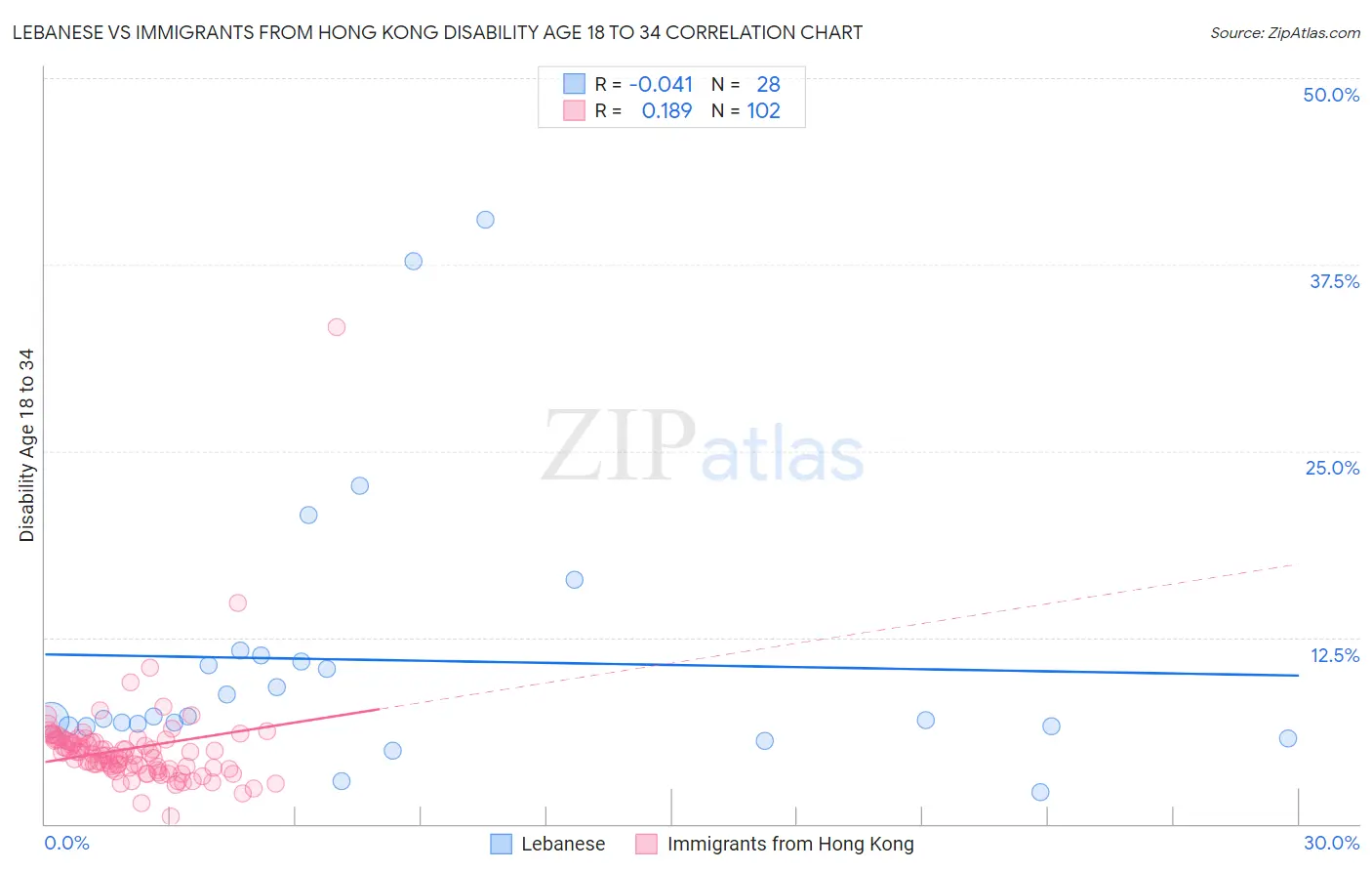 Lebanese vs Immigrants from Hong Kong Disability Age 18 to 34