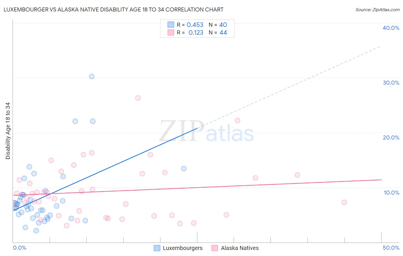 Luxembourger vs Alaska Native Disability Age 18 to 34