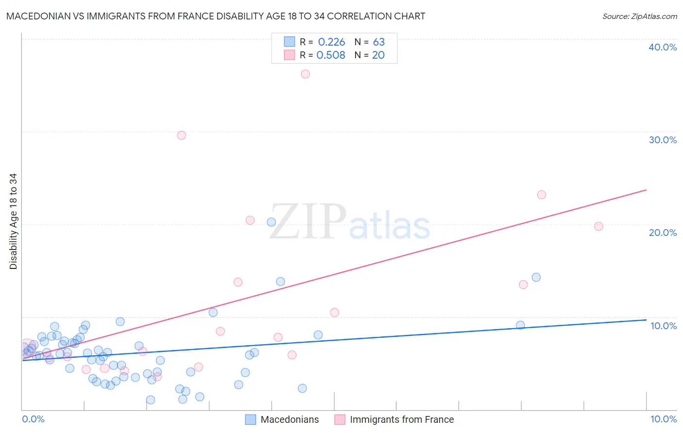 Macedonian vs Immigrants from France Disability Age 18 to 34