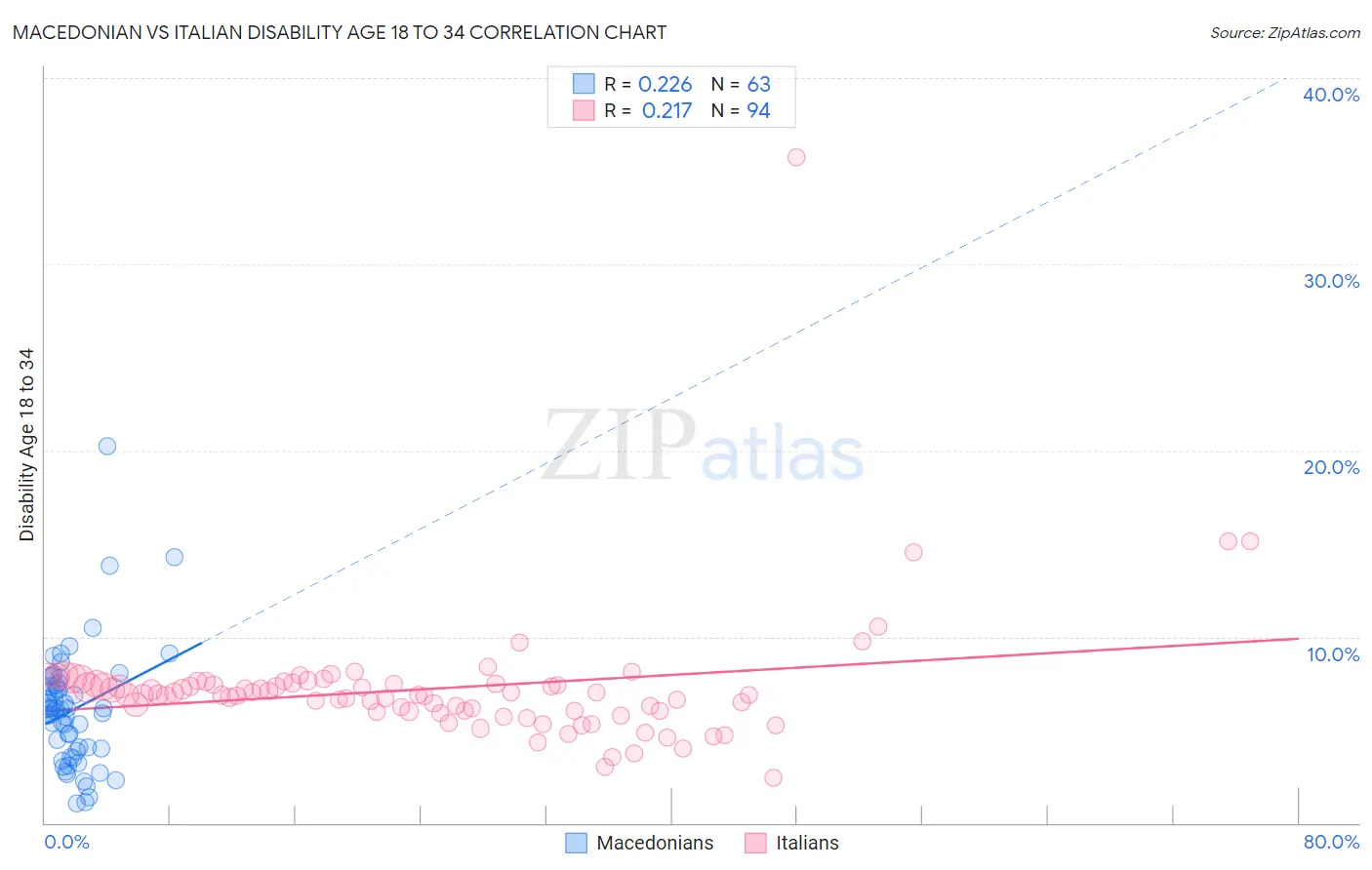 Macedonian vs Italian Disability Age 18 to 34