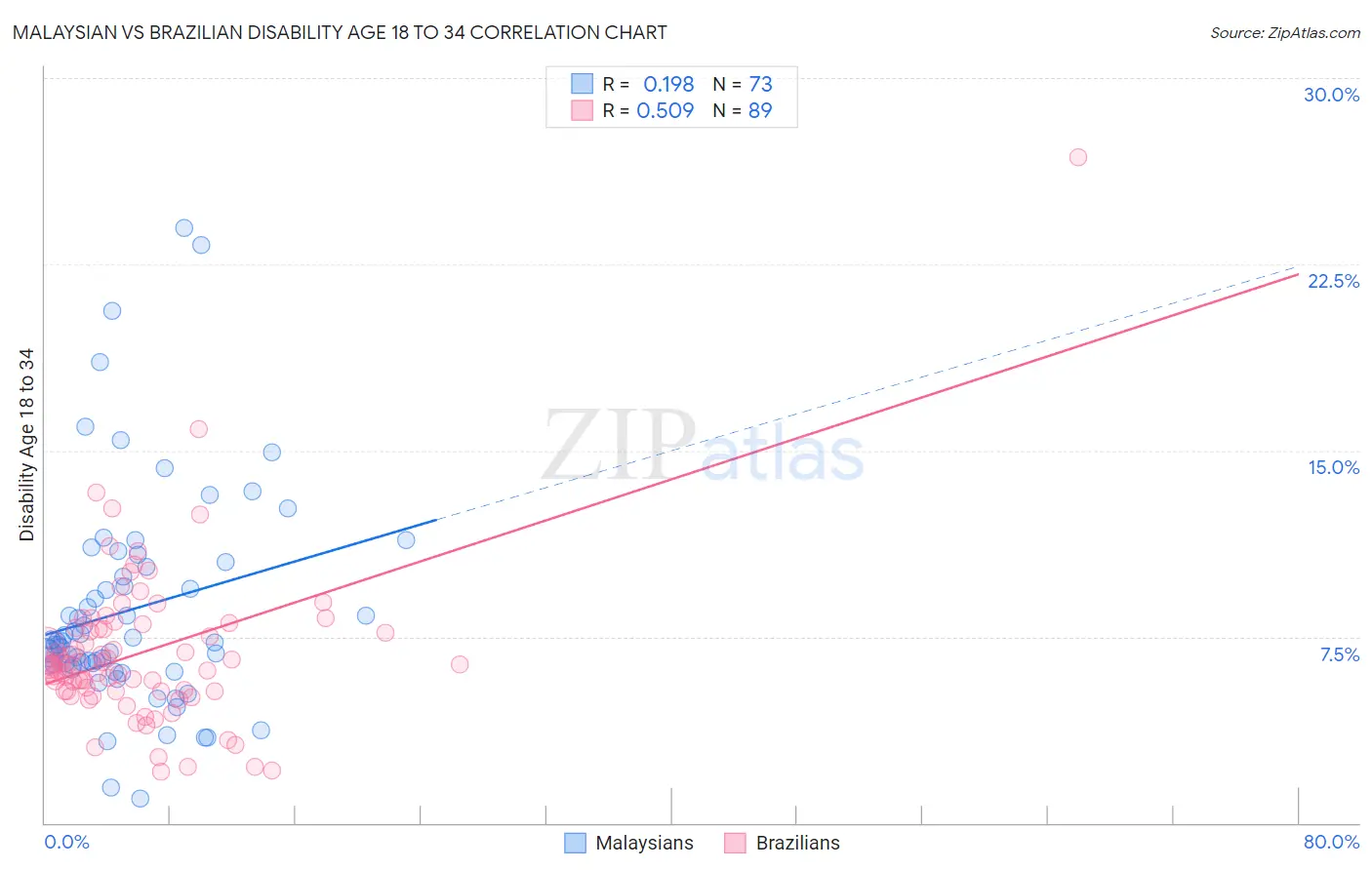 Malaysian vs Brazilian Disability Age 18 to 34