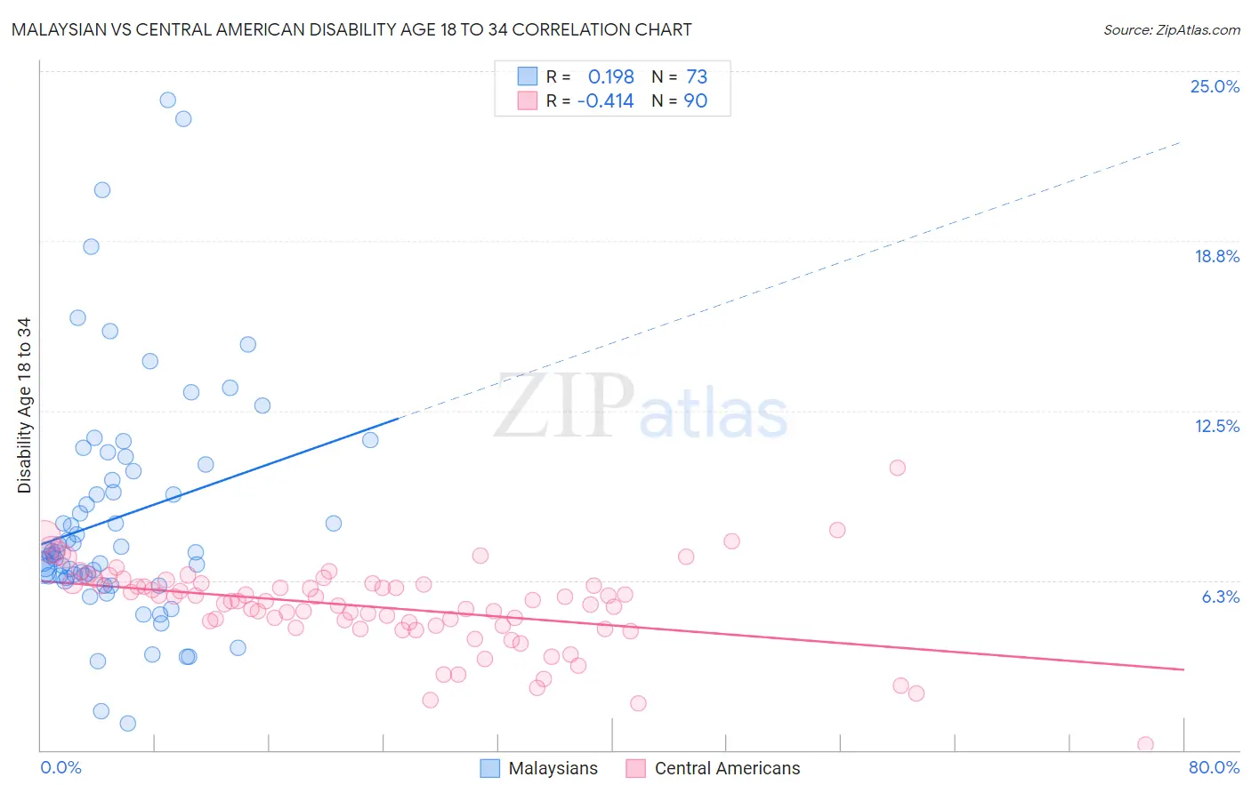 Malaysian vs Central American Disability Age 18 to 34