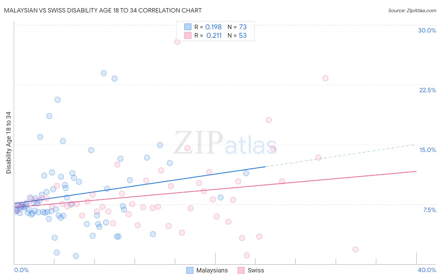 Malaysian vs Swiss Disability Age 18 to 34