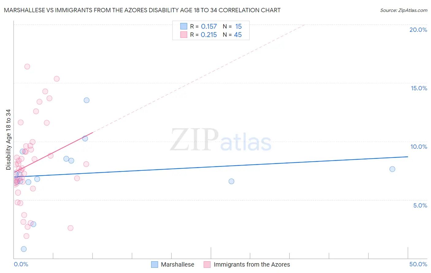 Marshallese vs Immigrants from the Azores Disability Age 18 to 34